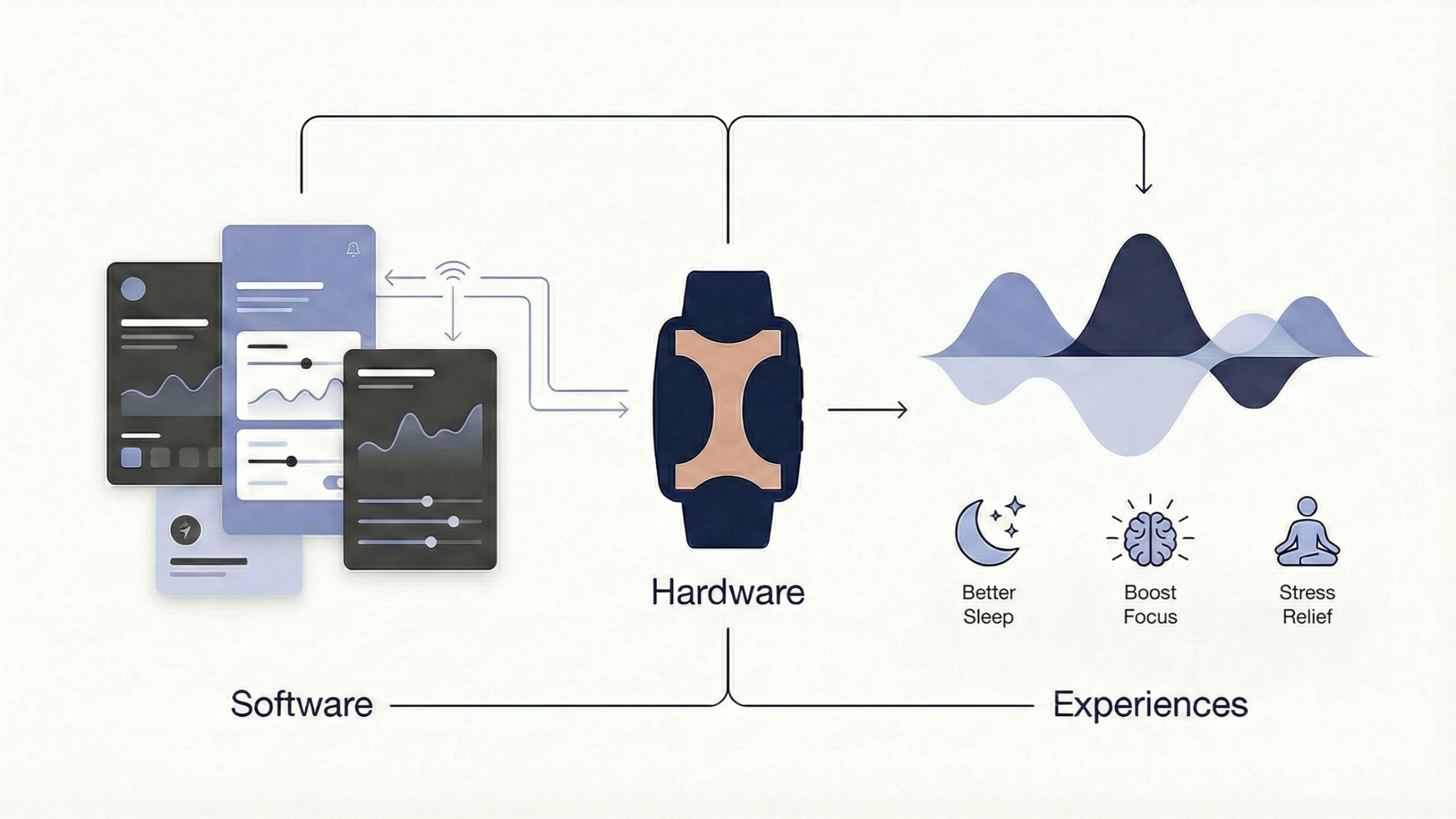 Apollo Neuro ecosystem, including the Apollo wearable device, the Apollo app, and vibration-based programs such as SmartVibes™ and Apollo Sessions.