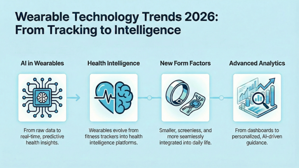 CES 2026 wearable trends illustrating the shift from fitness tracking to AI-driven health intelligence.