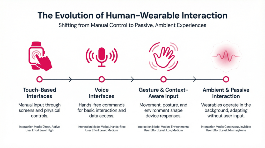 Timeline showing the evolution of wearable interaction from touch and voice to gesture-based and ambient, passive user experiences.