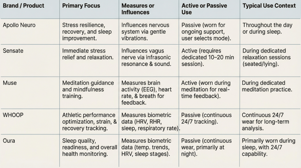 Comparison table showing how Apollo Neuro compares with Sensate, Muse, WHOOP, and Oura across focus, usage style, and wellness context.